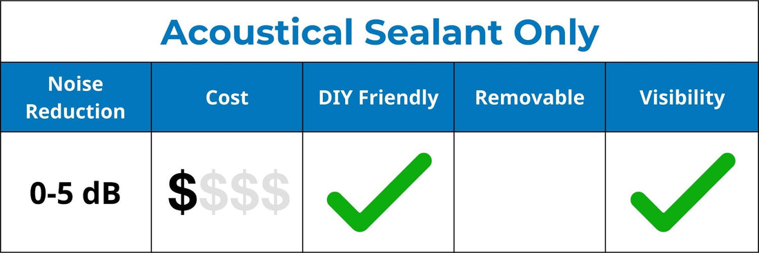 Acoustical Sealant Only