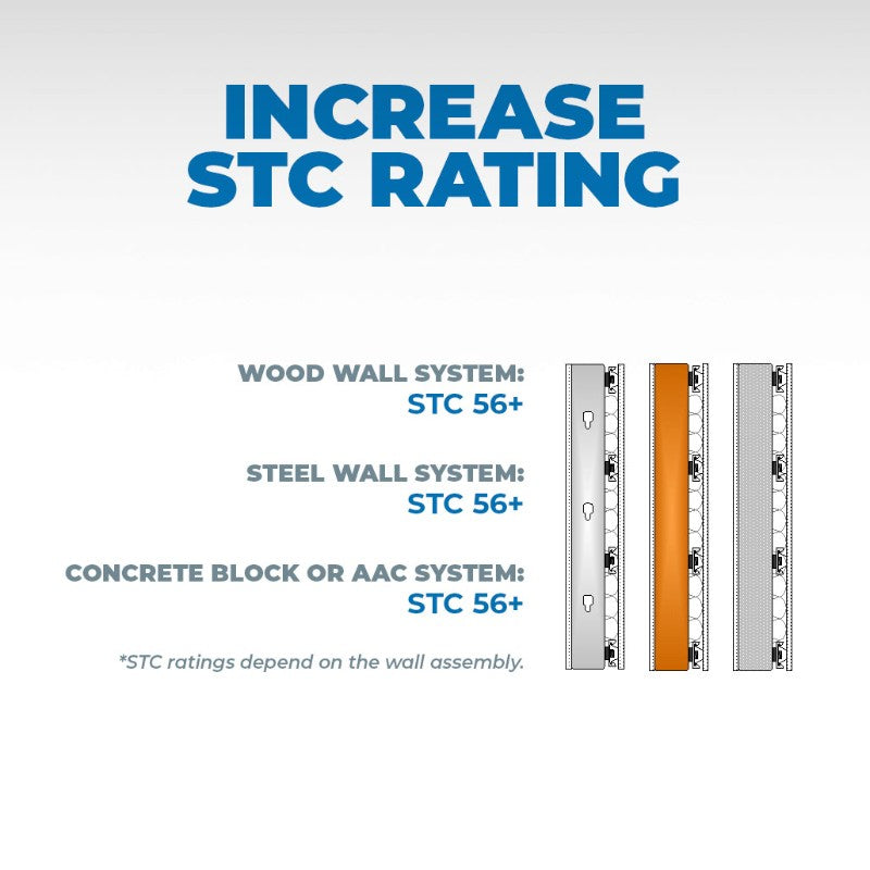 Increase wall soundproofing using the RSIC-1 for a better STC rating