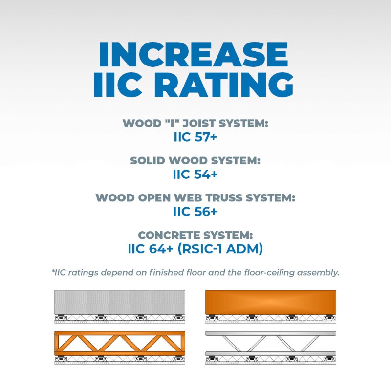 Get better ceiling soundproofing using the RSIC-1 for a better IIC rating