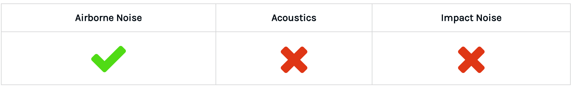 airborne noise - yes, acoustics and impact noise - no