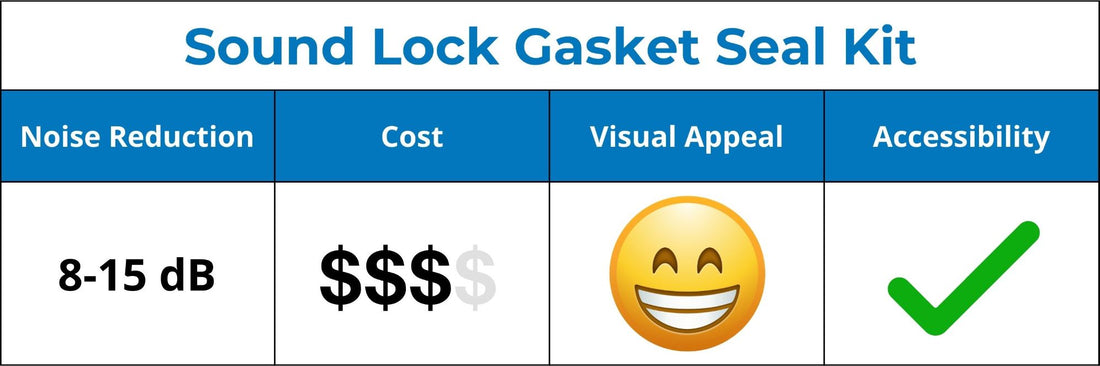Sound Lock Gasket Seal Kit