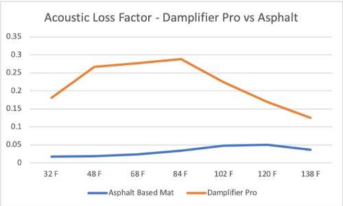 Line graph comparing acoustic loss factor of Damplifier Pro vs asphalt-based mat across temperatures 32°F to 138°F