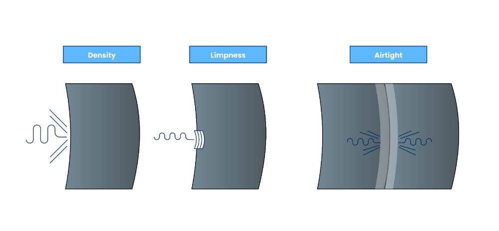 Diagram showing three soundproofing principles: density blocks sound waves, limpness absorbs them, airtight seal stops air gaps