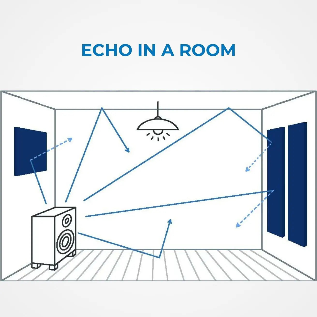 Diagram of echo in a room with sound waves and furniture.