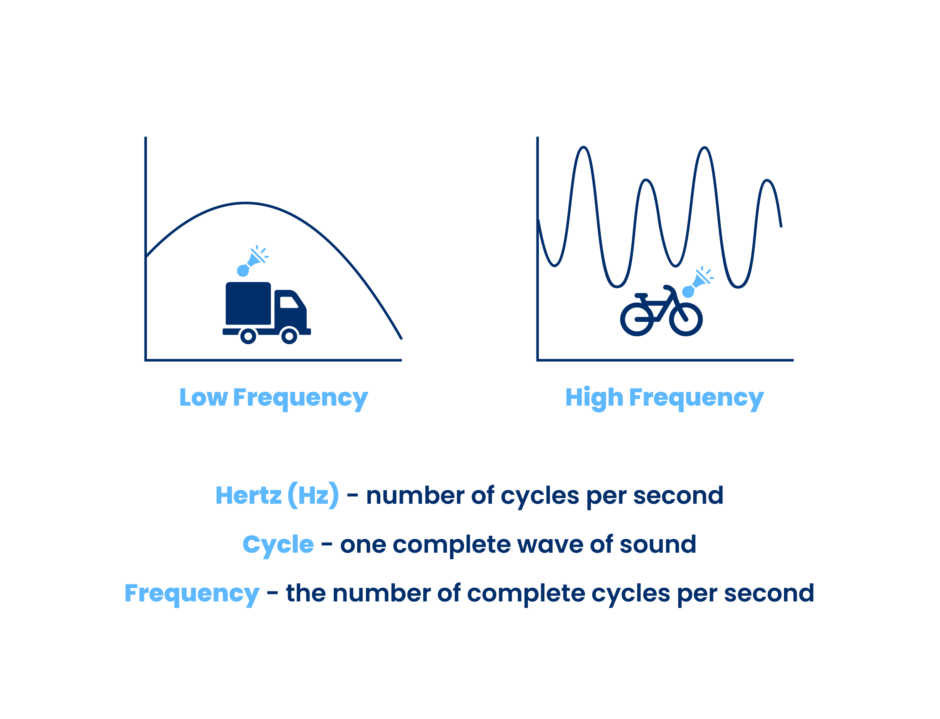 Diagram comparing low vs high frequency sound waves, with definitions of Hertz, cycle, and frequency