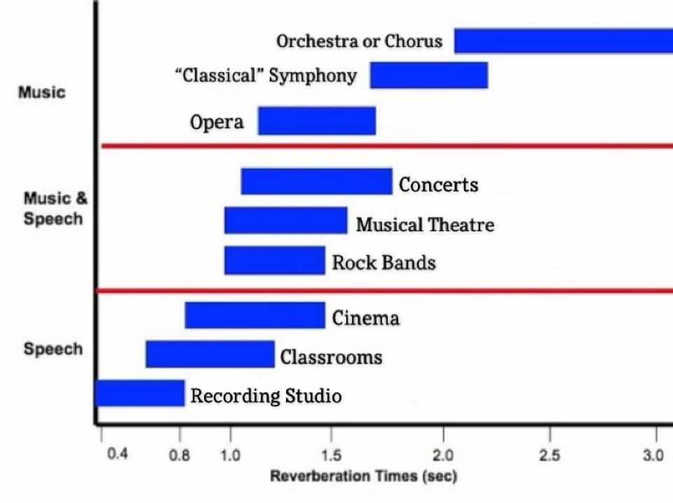 Bar chart showing ideal reverberation times in seconds for venues: recording studios, classrooms, cinemas, rock bands, musical theatre, concerts, opera, classical symphony, and orchestra.
