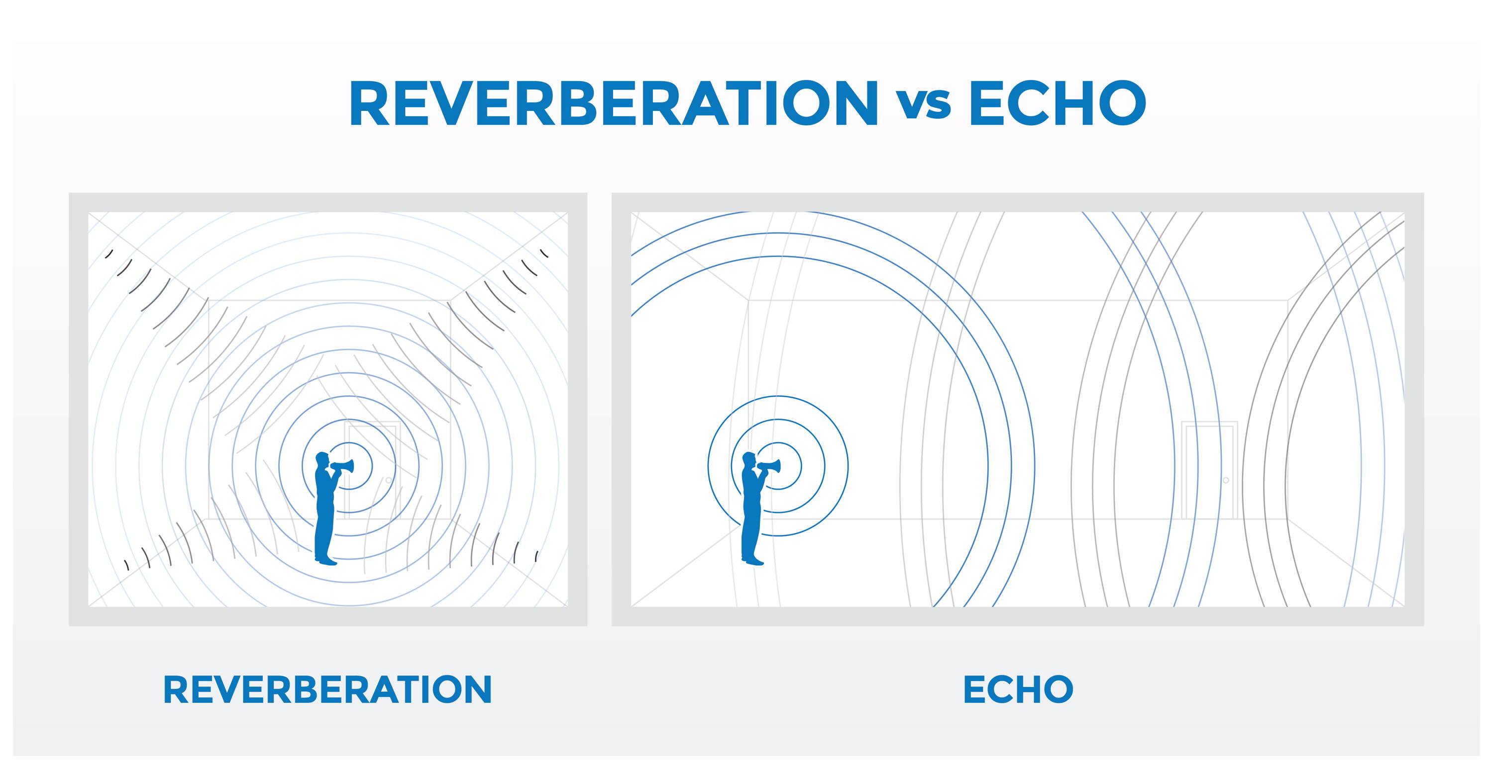 Diagram comparing reverberation vs echo: reverberation shows sound waves reflecting off multiple surfaces; echo shows sound traveling to a far wall and back