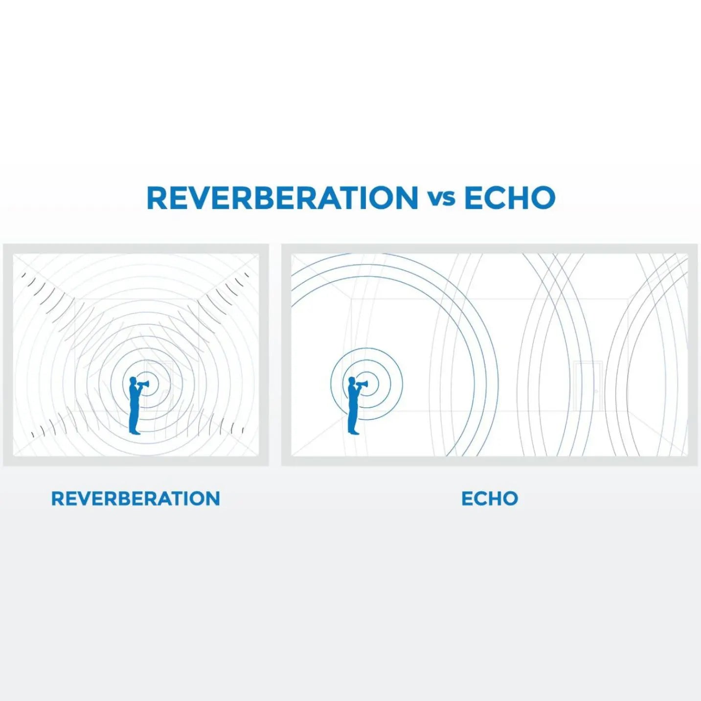 Diagram comparing reverberation and echo with a person and sound wave illustration.