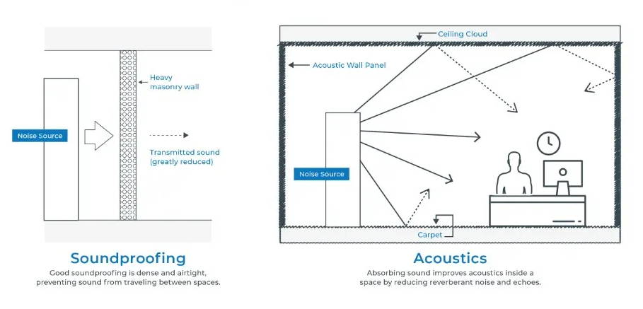 Diagram comparing soundproofing vs acoustics: dense wall blocks sound transmission; acoustic panels, ceiling clouds, and carpet absorb reflections indoors