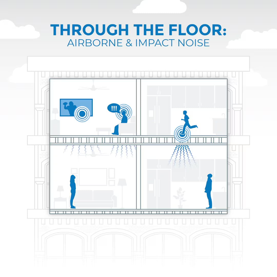 through the floor: airborne and impact noise in a home
