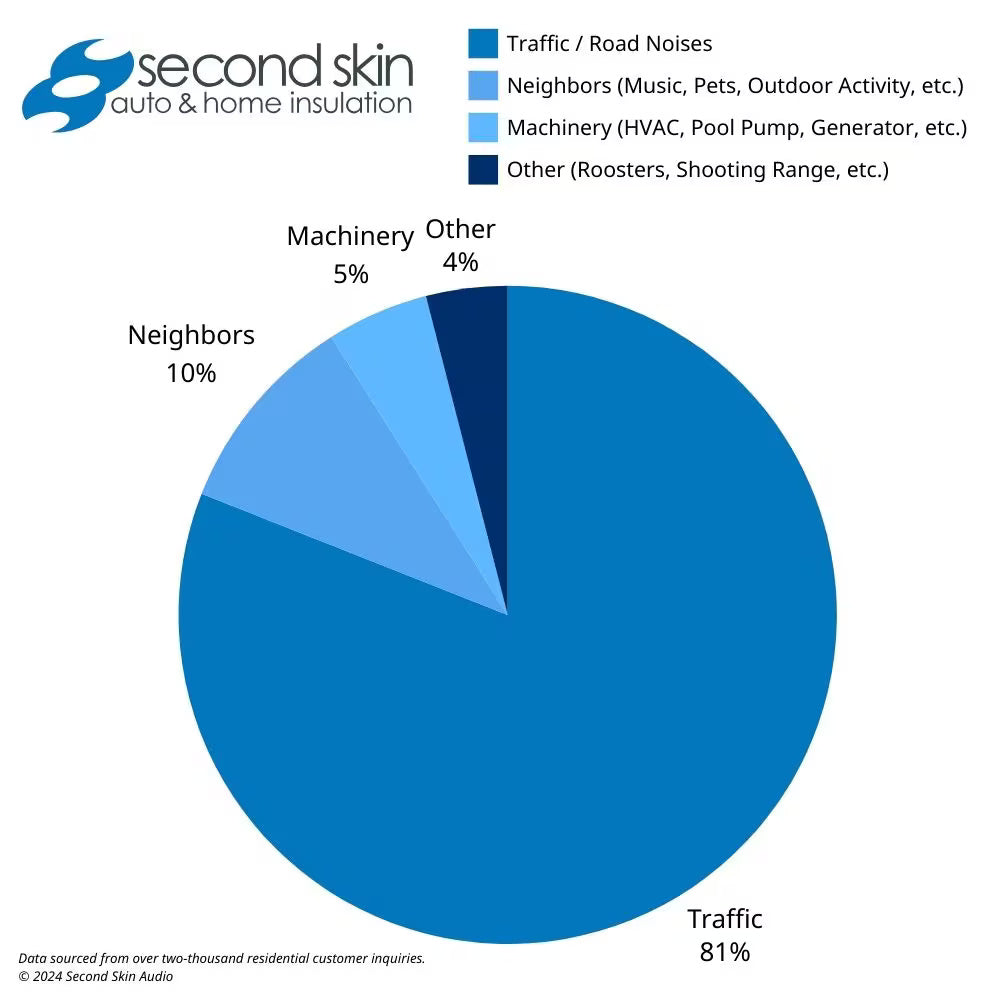 Common Types of Noises Heard Through Residential Windows