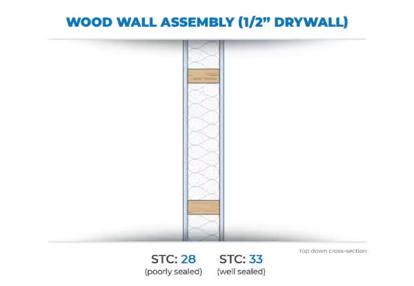 wood wall assembly with 1/2in drywall and insulation