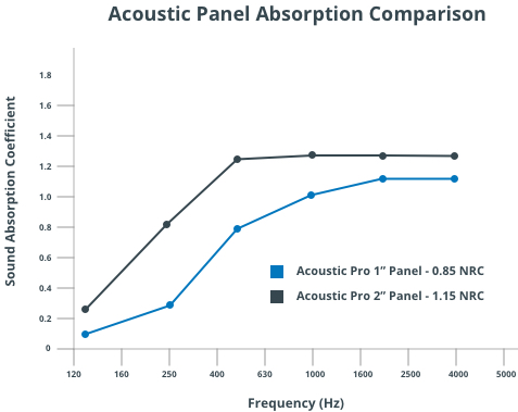 Improve Sound Quality chart