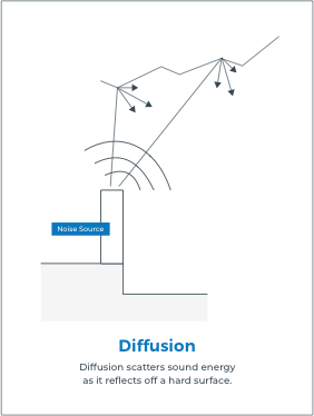 diffusion