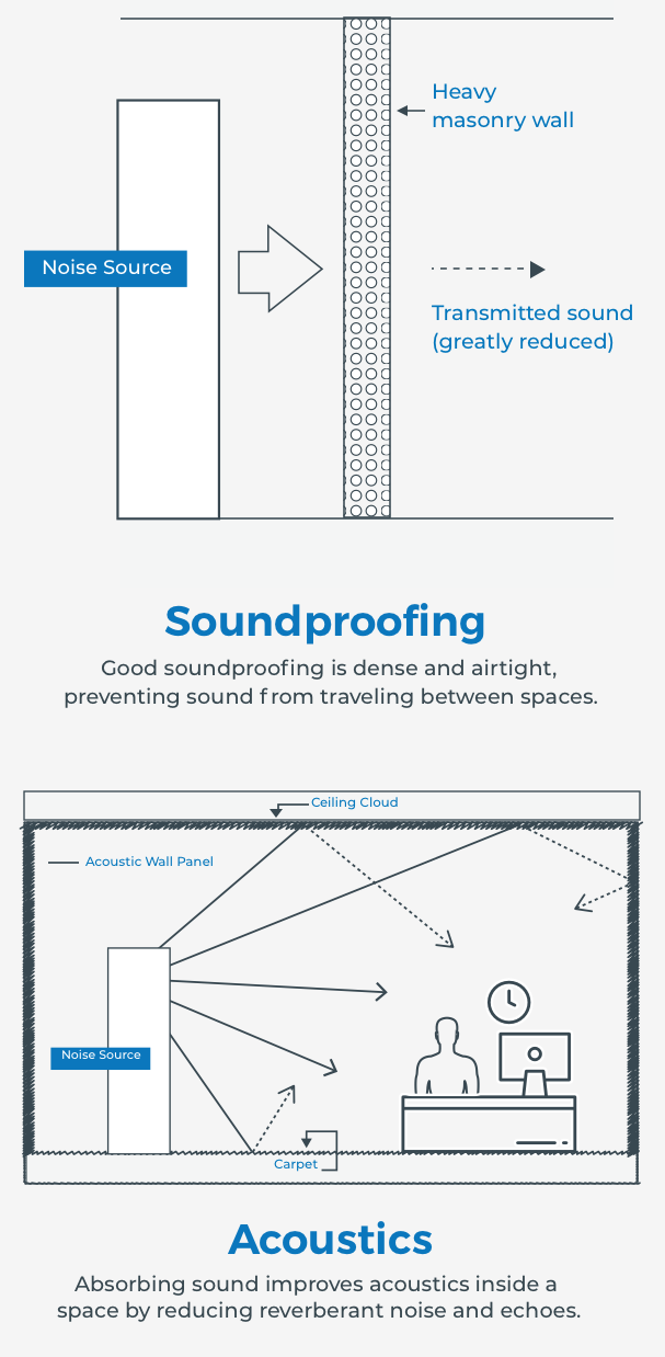Soundproofing or Sound Absorption – What's the Difference? - Resonics